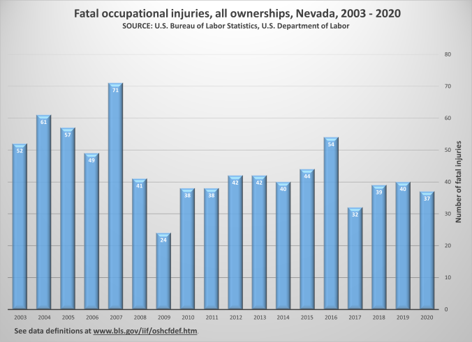 Bar graph of fatal occupational injuries in Nevada from year 2003 through year 2020 beginning with 52 fatal occupational injuries in year 2003 and ending with 37 fatal occupational injuries in year 2020.  See data definitions atwww.bls.gov/iif/oshcfdef.htm.